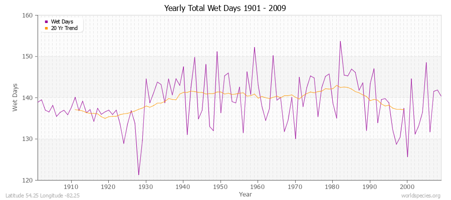 Yearly Total Wet Days 1901 - 2009 Latitude 54.25 Longitude -82.25