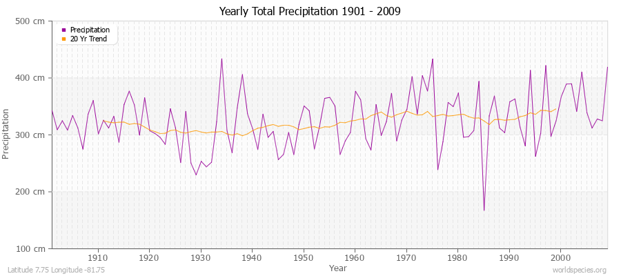Yearly Total Precipitation 1901 - 2009 (Metric) Latitude 7.75 Longitude -81.75