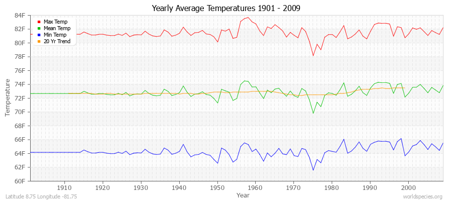 Yearly Average Temperatures 2010 - 2009 (English) Latitude 8.75 Longitude -81.75