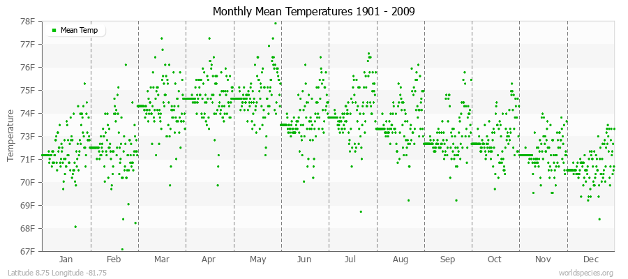 Monthly Mean Temperatures 1901 - 2009 (English) Latitude 8.75 Longitude -81.75