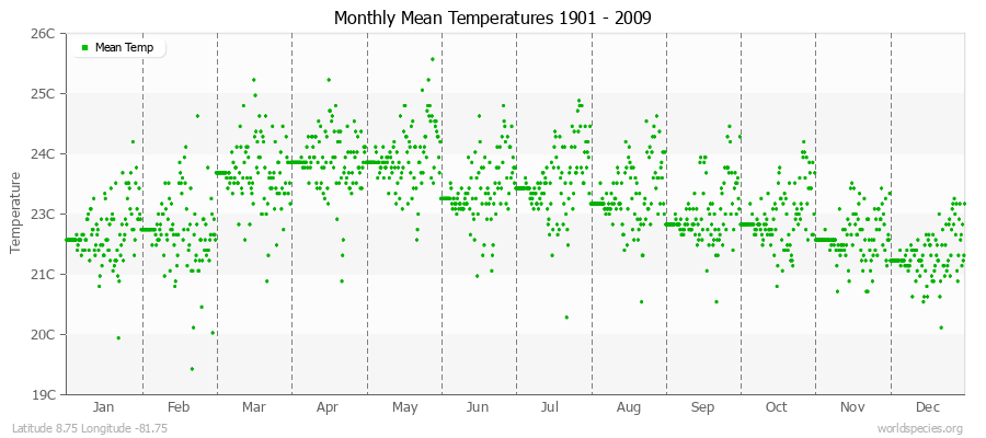 Monthly Mean Temperatures 1901 - 2009 (Metric) Latitude 8.75 Longitude -81.75