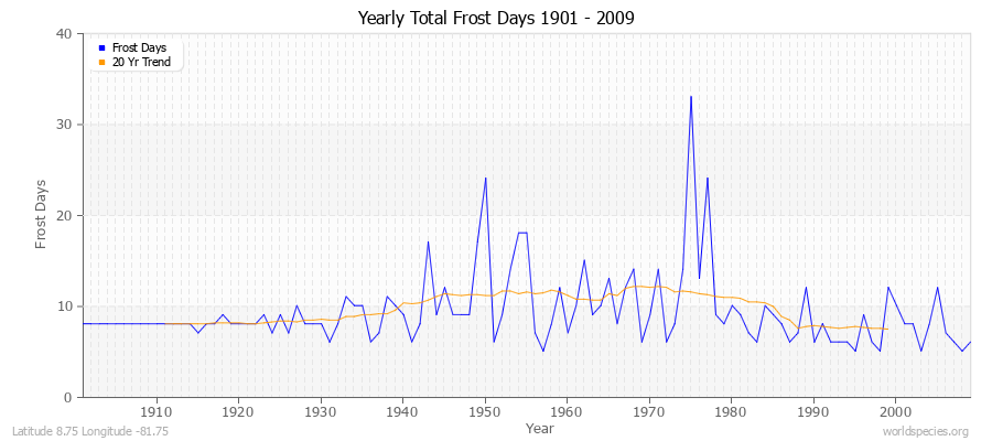 Yearly Total Frost Days 1901 - 2009 Latitude 8.75 Longitude -81.75