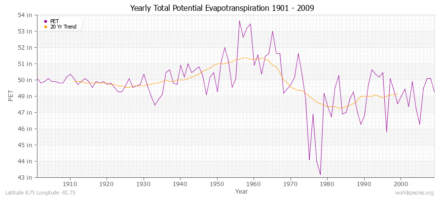 Yearly Total Potential Evapotranspiration 1901 - 2009 (English) Latitude 8.75 Longitude -81.75