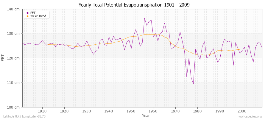 Yearly Total Potential Evapotranspiration 1901 - 2009 (Metric) Latitude 8.75 Longitude -81.75