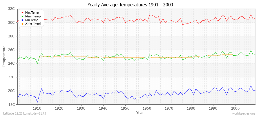 Yearly Average Temperatures 2010 - 2009 (Metric) Latitude 22.25 Longitude -81.75