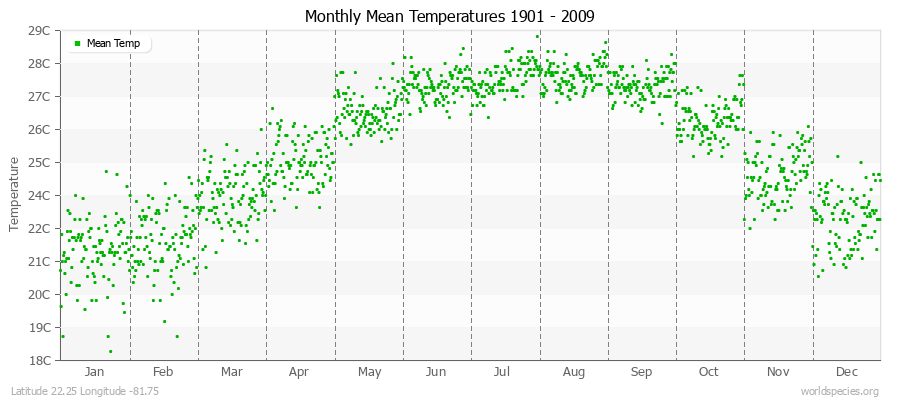 Monthly Mean Temperatures 1901 - 2009 (Metric) Latitude 22.25 Longitude -81.75