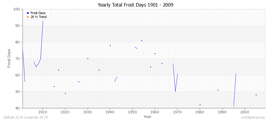Yearly Total Frost Days 1901 - 2009 Latitude 22.25 Longitude -81.75