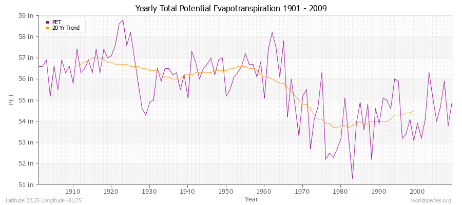 Yearly Total Potential Evapotranspiration 1901 - 2009 (English) Latitude 22.25 Longitude -81.75