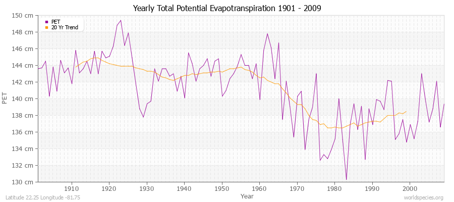 Yearly Total Potential Evapotranspiration 1901 - 2009 (Metric) Latitude 22.25 Longitude -81.75