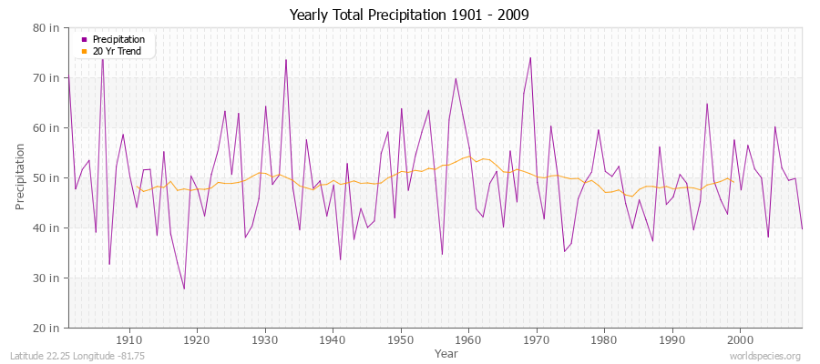 Yearly Total Precipitation 1901 - 2009 (English) Latitude 22.25 Longitude -81.75