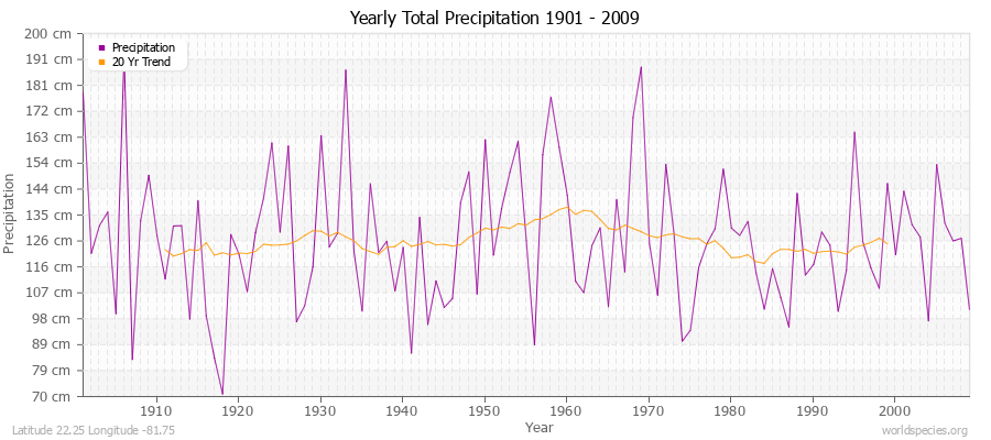 Yearly Total Precipitation 1901 - 2009 (Metric) Latitude 22.25 Longitude -81.75