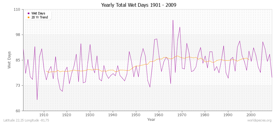 Yearly Total Wet Days 1901 - 2009 Latitude 22.25 Longitude -81.75