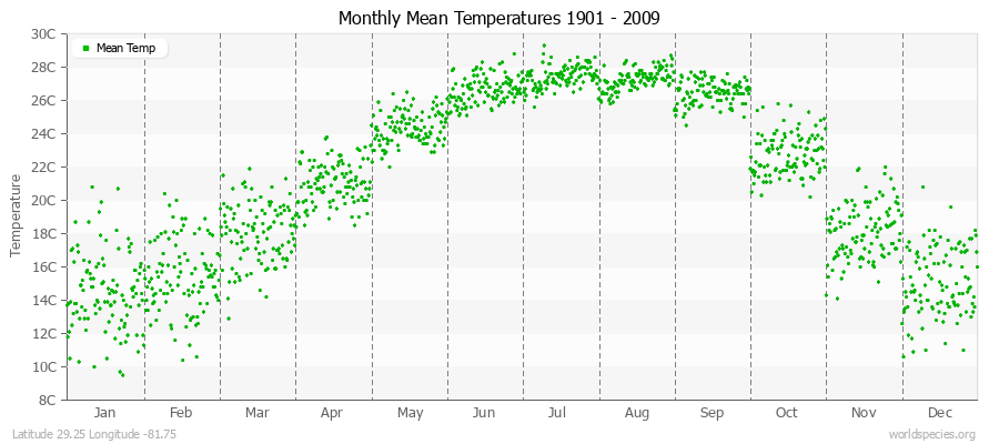 Monthly Mean Temperatures 1901 - 2009 (Metric) Latitude 29.25 Longitude -81.75