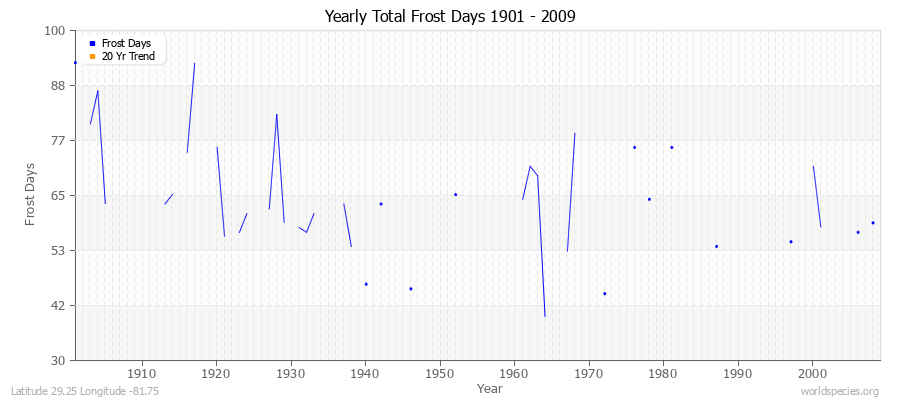 Yearly Total Frost Days 1901 - 2009 Latitude 29.25 Longitude -81.75