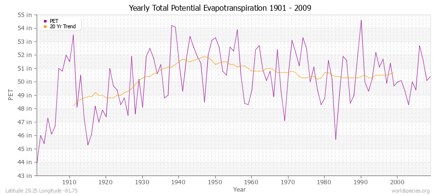 Yearly Total Potential Evapotranspiration 1901 - 2009 (English) Latitude 29.25 Longitude -81.75