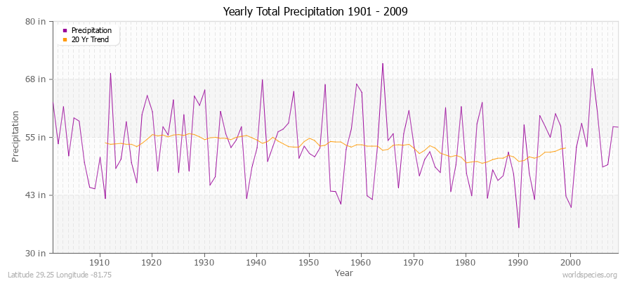 Yearly Total Precipitation 1901 - 2009 (English) Latitude 29.25 Longitude -81.75