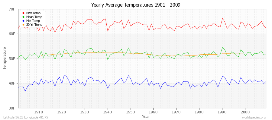 Yearly Average Temperatures 2010 - 2009 (English) Latitude 36.25 Longitude -81.75