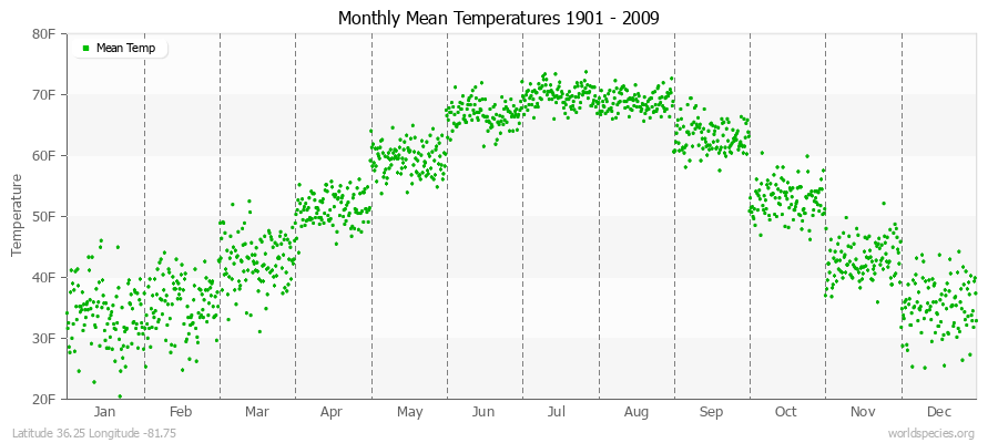 Monthly Mean Temperatures 1901 - 2009 (English) Latitude 36.25 Longitude -81.75