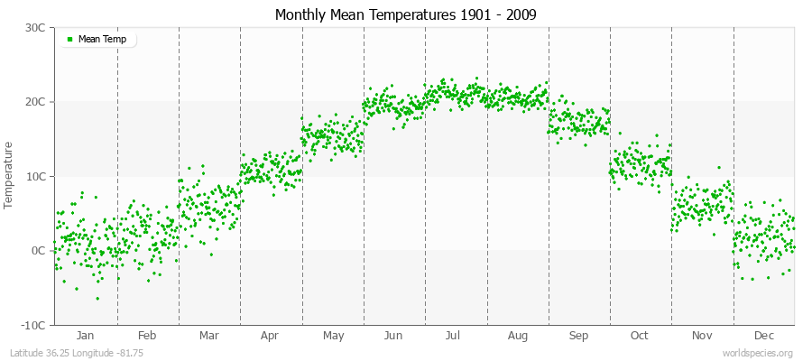 Monthly Mean Temperatures 1901 - 2009 (Metric) Latitude 36.25 Longitude -81.75