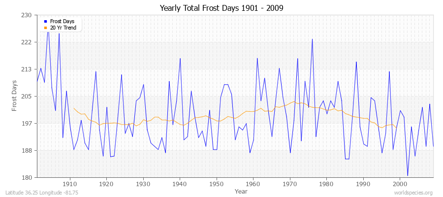 Yearly Total Frost Days 1901 - 2009 Latitude 36.25 Longitude -81.75