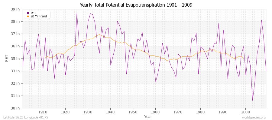 Yearly Total Potential Evapotranspiration 1901 - 2009 (English) Latitude 36.25 Longitude -81.75