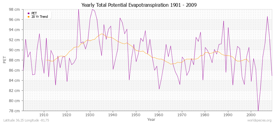 Yearly Total Potential Evapotranspiration 1901 - 2009 (Metric) Latitude 36.25 Longitude -81.75