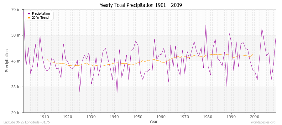 Yearly Total Precipitation 1901 - 2009 (English) Latitude 36.25 Longitude -81.75