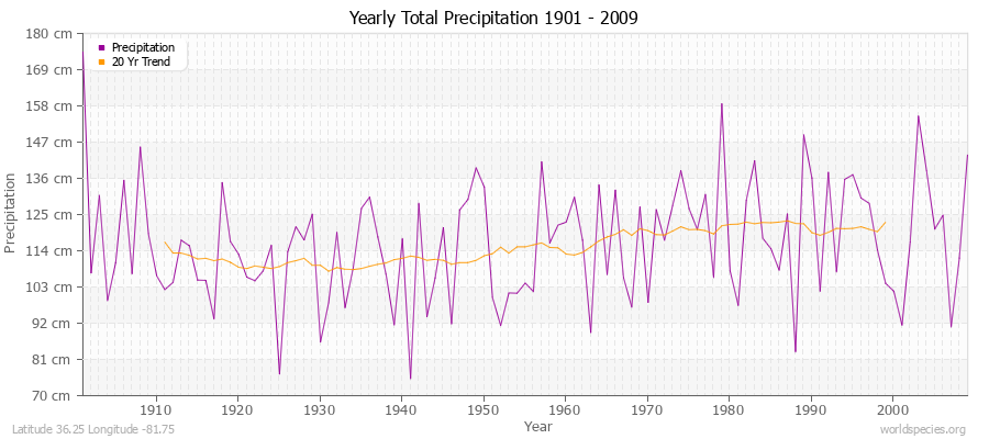 Yearly Total Precipitation 1901 - 2009 (Metric) Latitude 36.25 Longitude -81.75