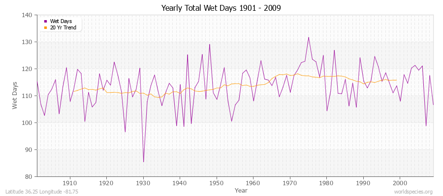 Yearly Total Wet Days 1901 - 2009 Latitude 36.25 Longitude -81.75