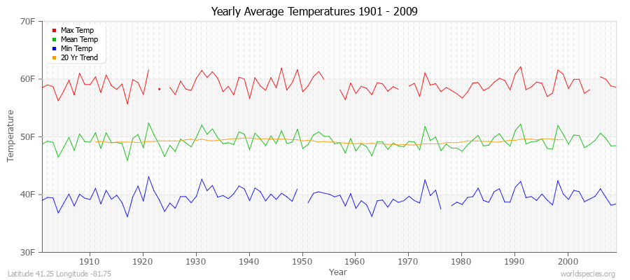 Yearly Average Temperatures 2010 - 2009 (English) Latitude 41.25 Longitude -81.75