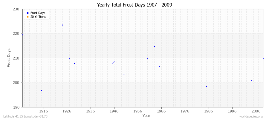 Yearly Total Frost Days 1907 - 2009 Latitude 41.25 Longitude -81.75