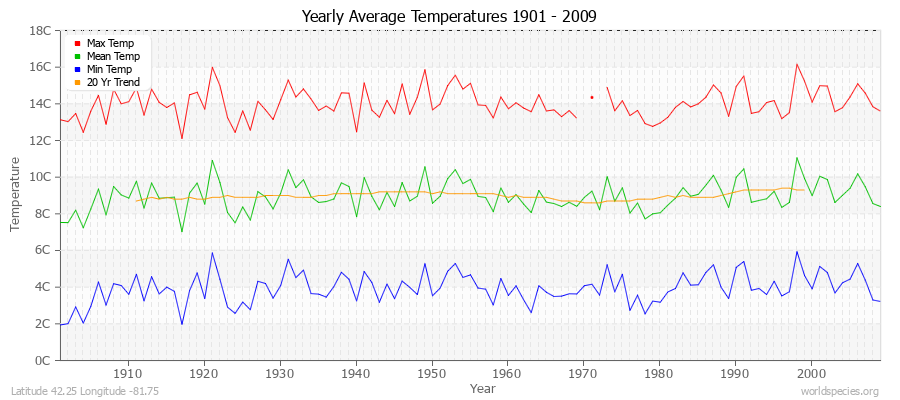 Yearly Average Temperatures 2010 - 2009 (Metric) Latitude 42.25 Longitude -81.75