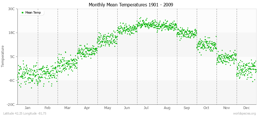 Monthly Mean Temperatures 1901 - 2009 (Metric) Latitude 42.25 Longitude -81.75