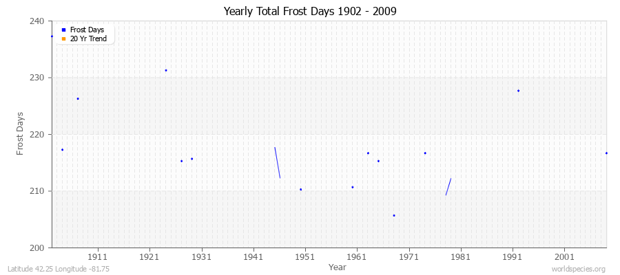 Yearly Total Frost Days 1902 - 2009 Latitude 42.25 Longitude -81.75
