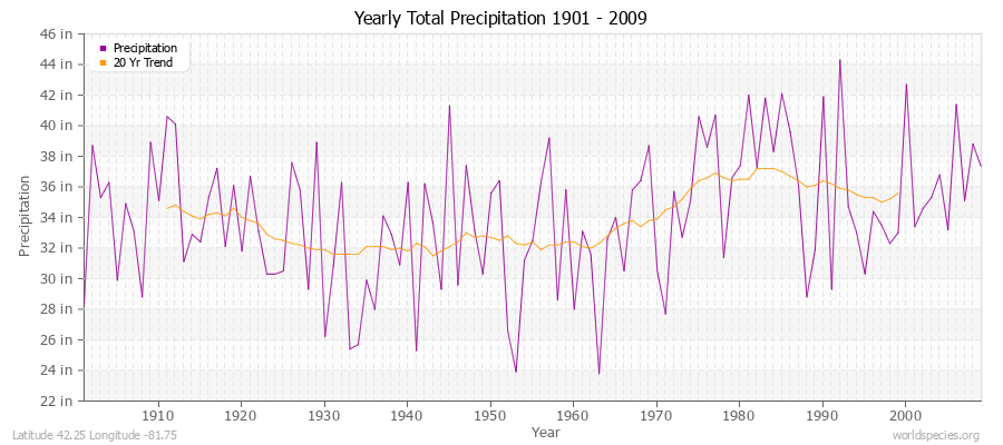 Yearly Total Precipitation 1901 - 2009 (English) Latitude 42.25 Longitude -81.75