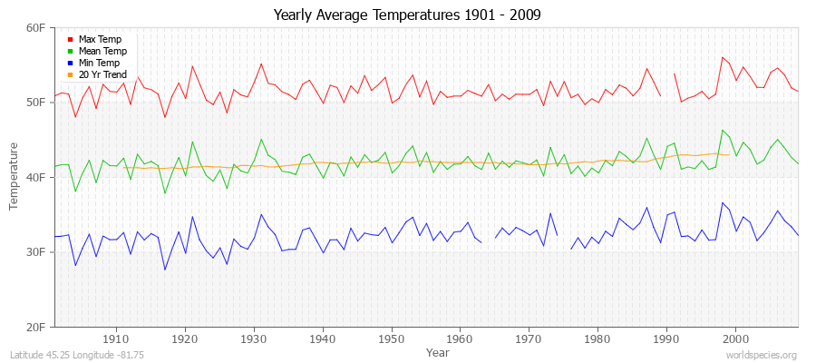 Yearly Average Temperatures 2010 - 2009 (English) Latitude 45.25 Longitude -81.75