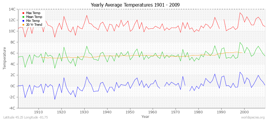 Yearly Average Temperatures 2010 - 2009 (Metric) Latitude 45.25 Longitude -81.75