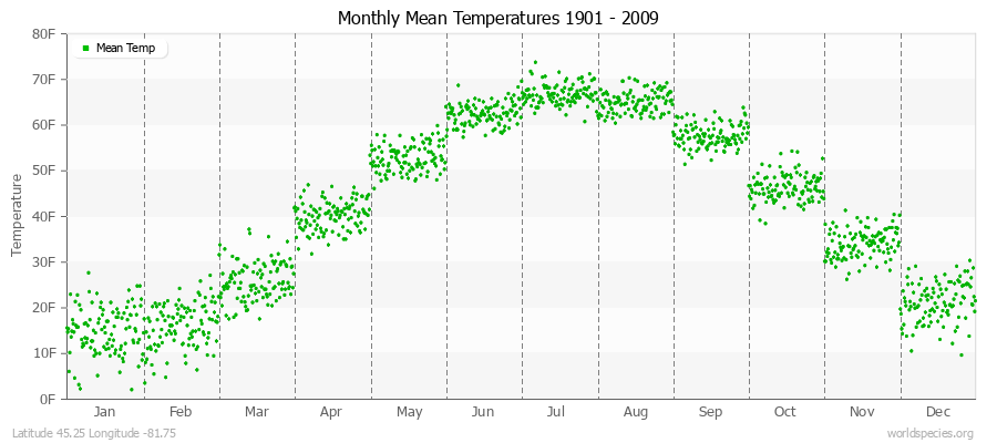 Monthly Mean Temperatures 1901 - 2009 (English) Latitude 45.25 Longitude -81.75