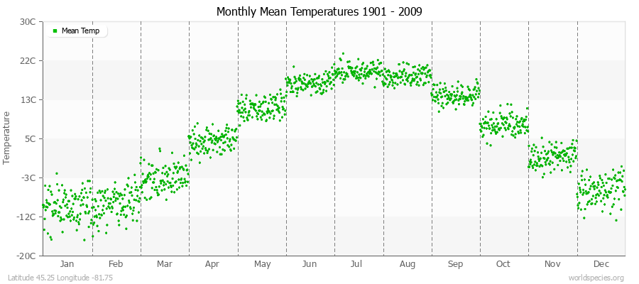 Monthly Mean Temperatures 1901 - 2009 (Metric) Latitude 45.25 Longitude -81.75