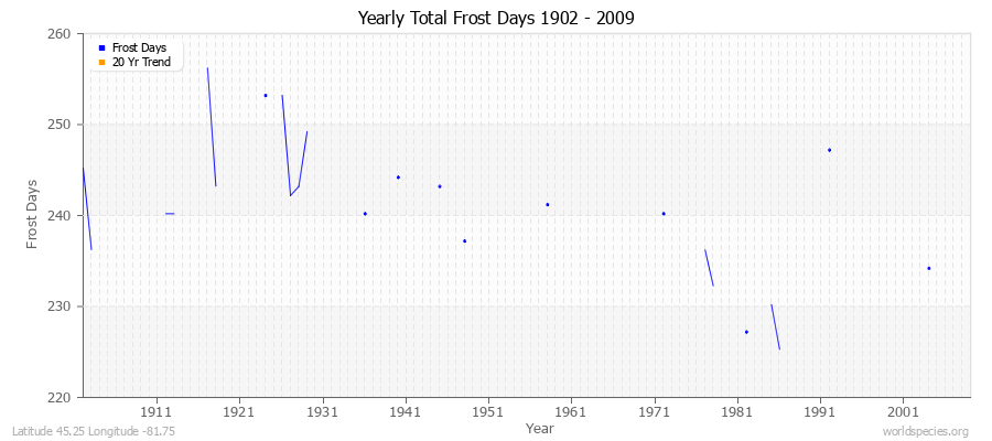 Yearly Total Frost Days 1902 - 2009 Latitude 45.25 Longitude -81.75