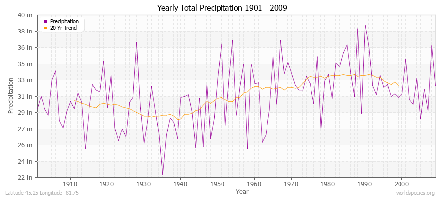 Yearly Total Precipitation 1901 - 2009 (English) Latitude 45.25 Longitude -81.75