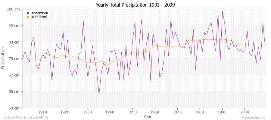 Yearly Total Precipitation 1901 - 2009 (Metric) Latitude 45.25 Longitude -81.75
