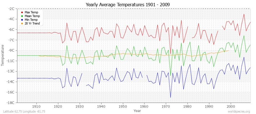 Yearly Average Temperatures 2010 - 2009 (Metric) Latitude 62.75 Longitude -81.75