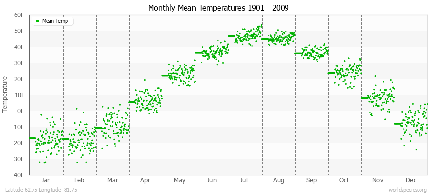 Monthly Mean Temperatures 1901 - 2009 (English) Latitude 62.75 Longitude -81.75