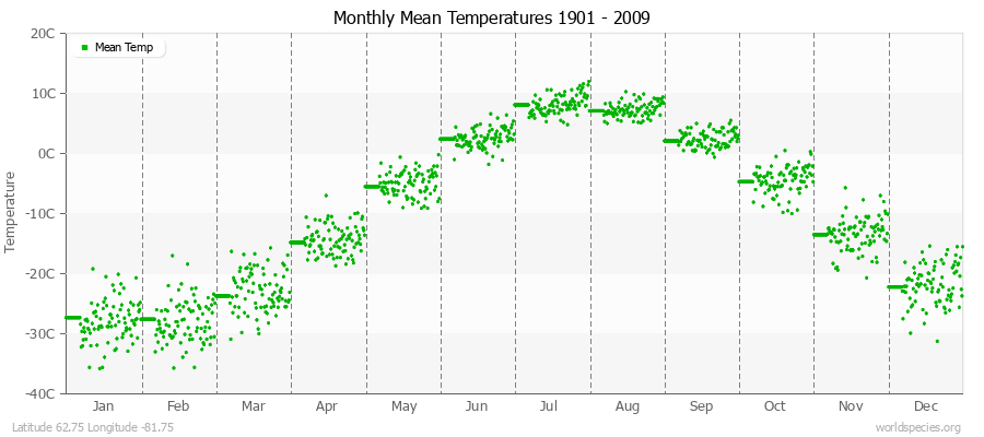 Monthly Mean Temperatures 1901 - 2009 (Metric) Latitude 62.75 Longitude -81.75