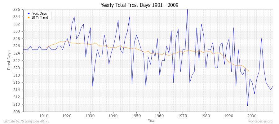 Yearly Total Frost Days 1901 - 2009 Latitude 62.75 Longitude -81.75