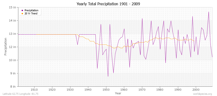 Yearly Total Precipitation 1901 - 2009 (English) Latitude 62.75 Longitude -81.75