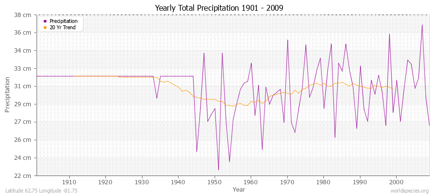 Yearly Total Precipitation 1901 - 2009 (Metric) Latitude 62.75 Longitude -81.75