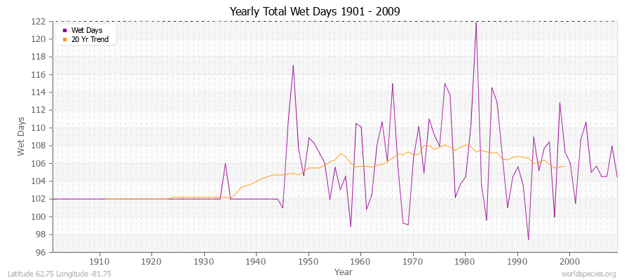 Yearly Total Wet Days 1901 - 2009 Latitude 62.75 Longitude -81.75