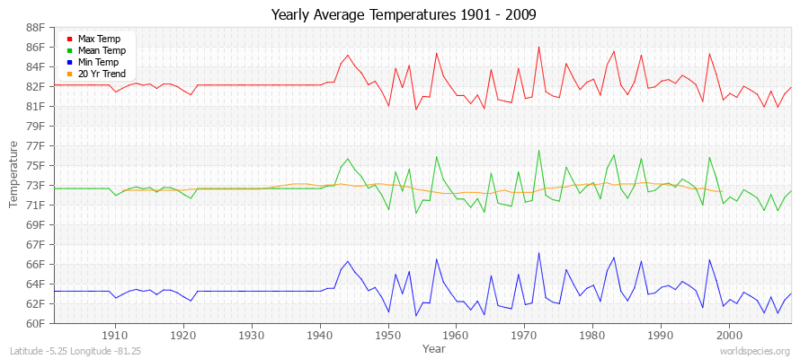 Yearly Average Temperatures 2010 - 2009 (English) Latitude -5.25 Longitude -81.25